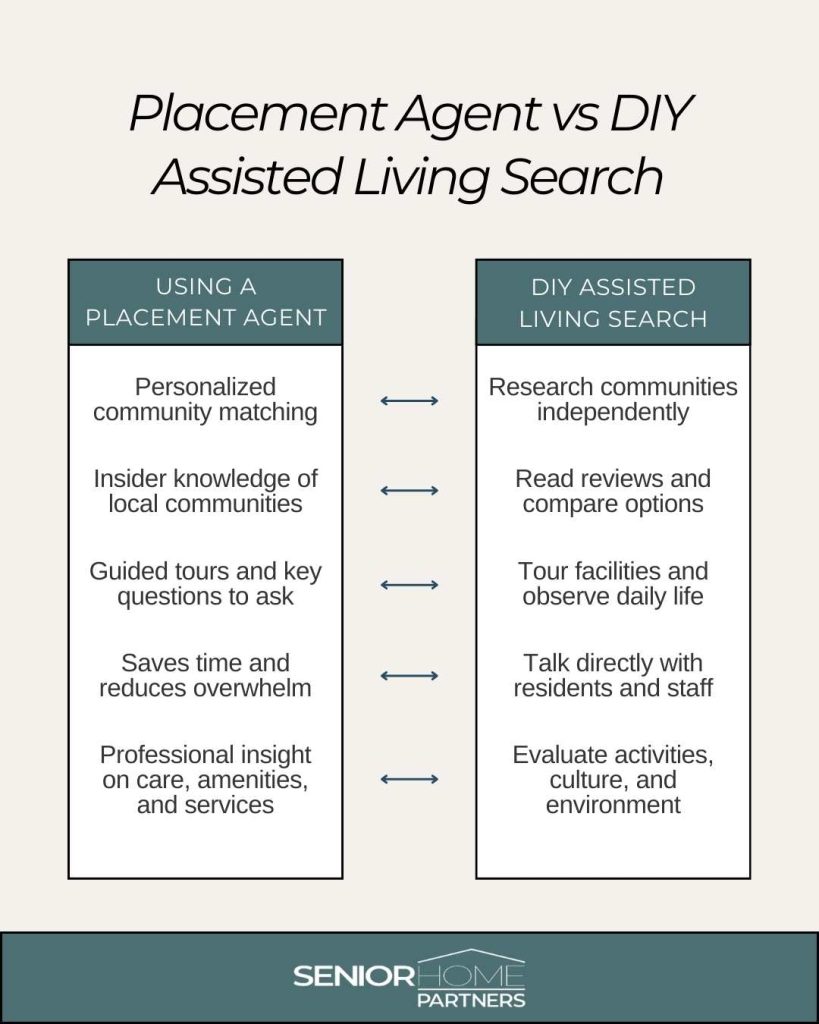 Placement Agent vs DIY Assisted Living Search graphics